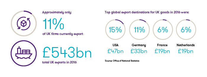 Figure 1. Snapshot of UK’s exports 