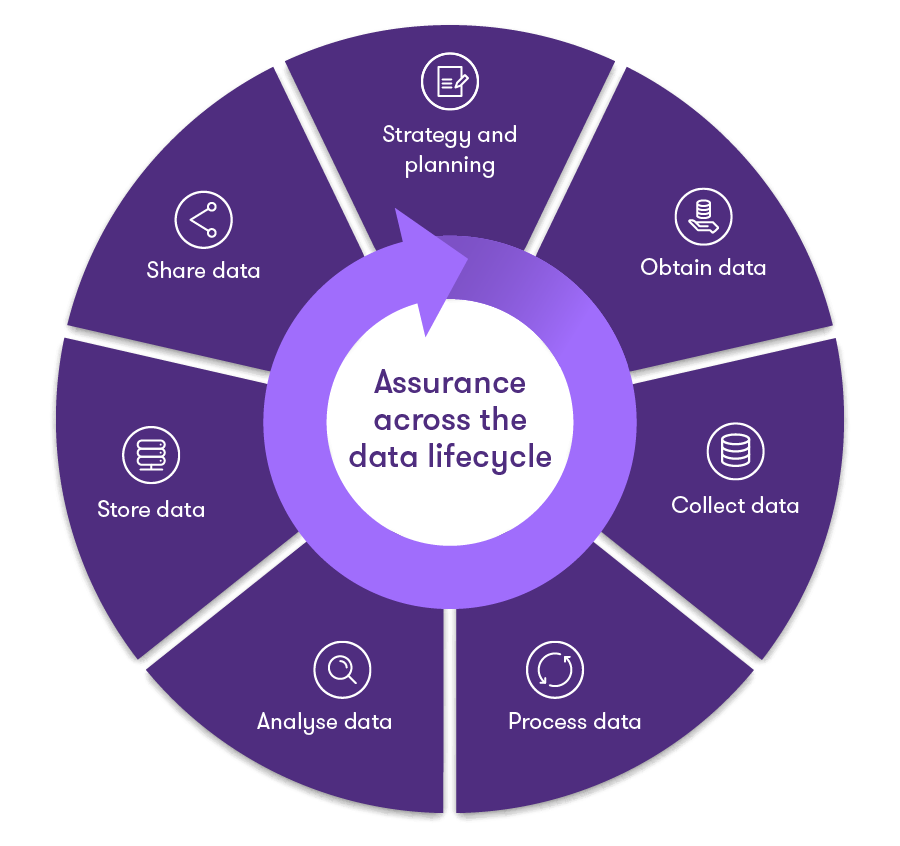 Chart showing the assurance across the data lifecycle