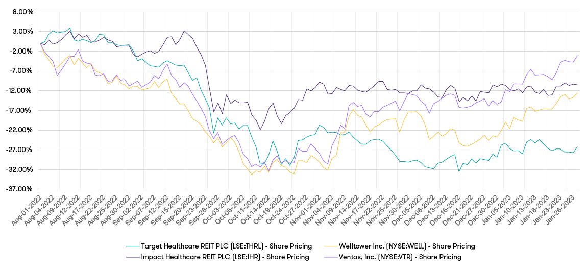 share prices from a selection if US and UK REITs. Source- Capital IQ.png