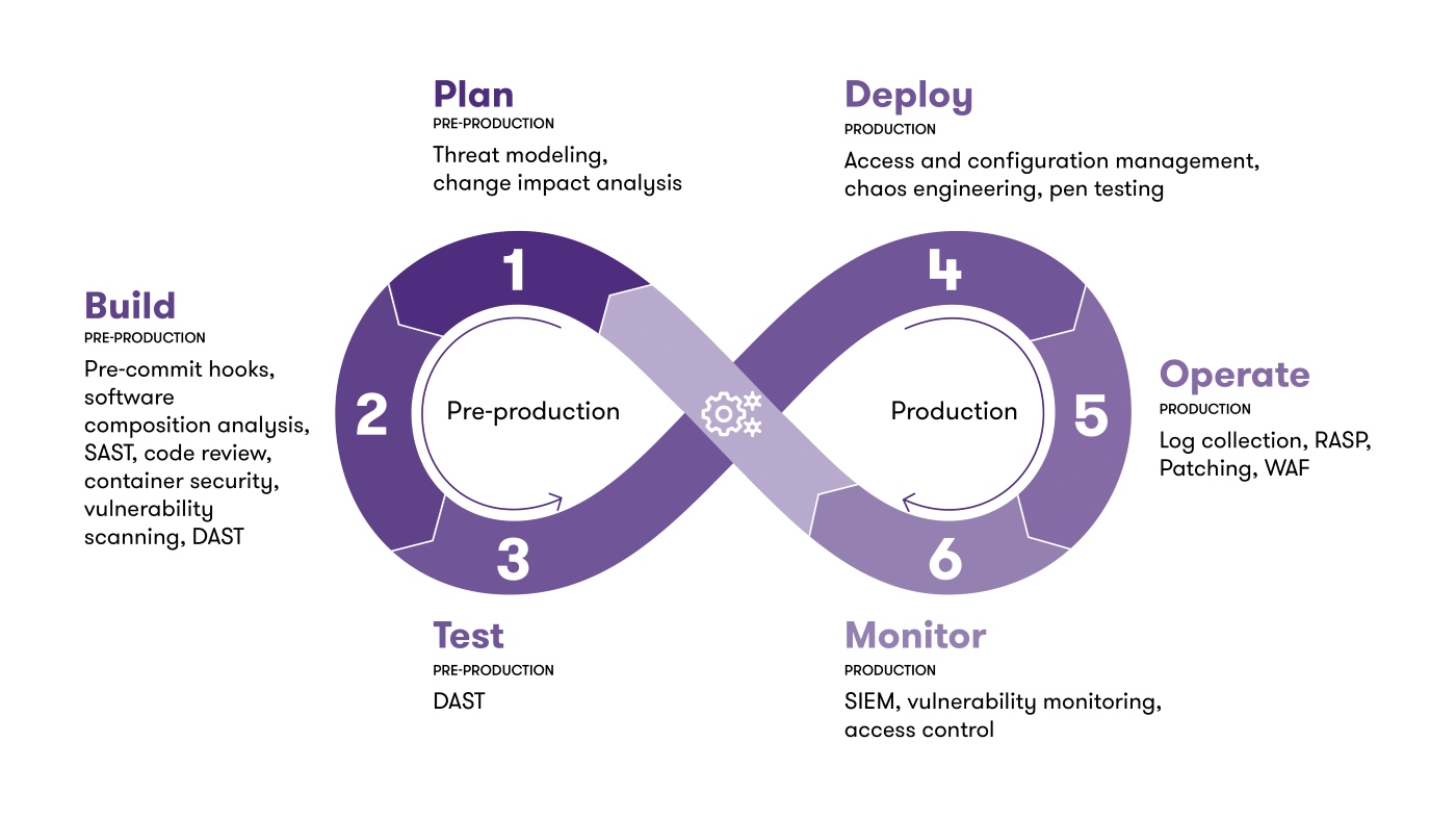 Illustration depicting the multiple steps in the DevOps process