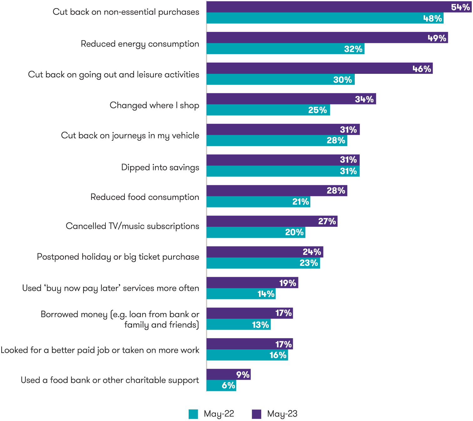 Chart depicting Consumer behaviour adaption
