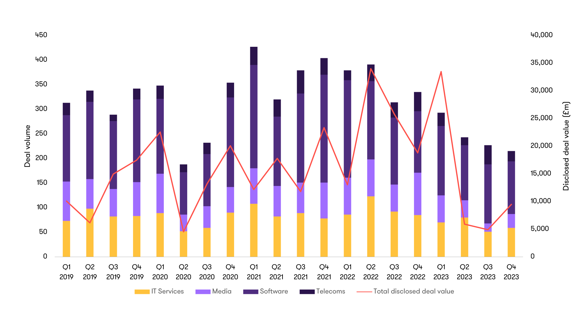 chart depicting the quarterly M&A deal activity