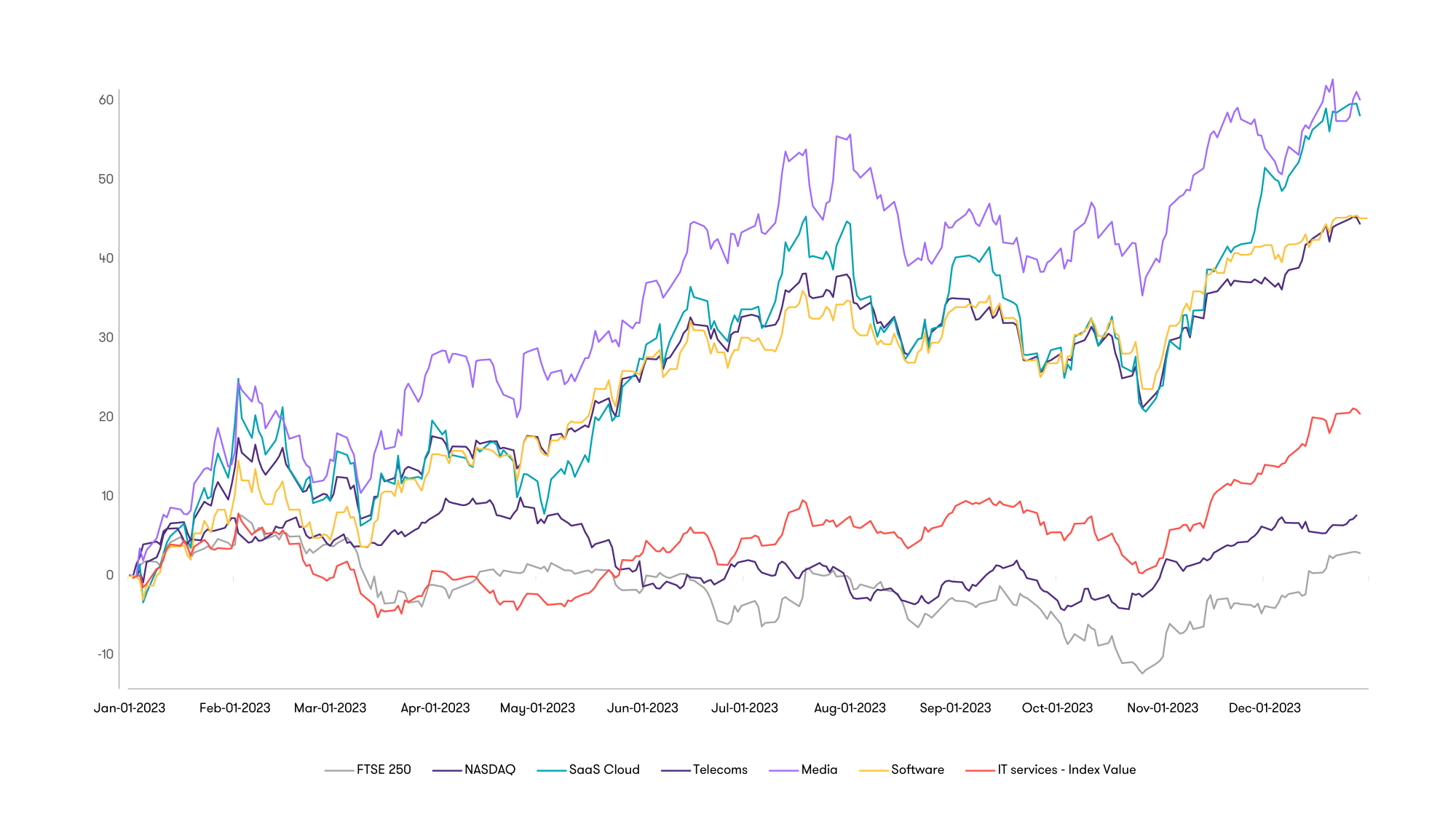 Graph depicting the listed company share price performance by sector: 2023