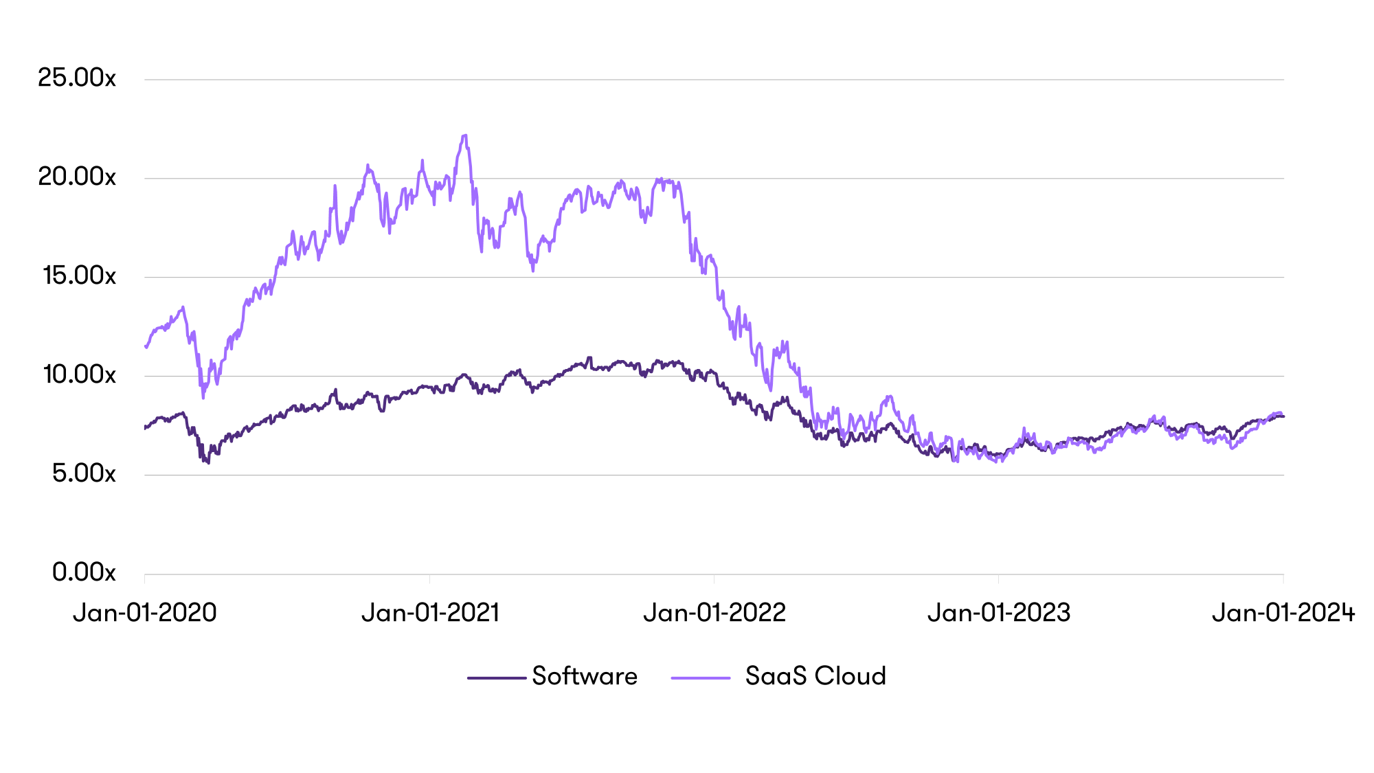 graph depicting the software listed-peer group performance