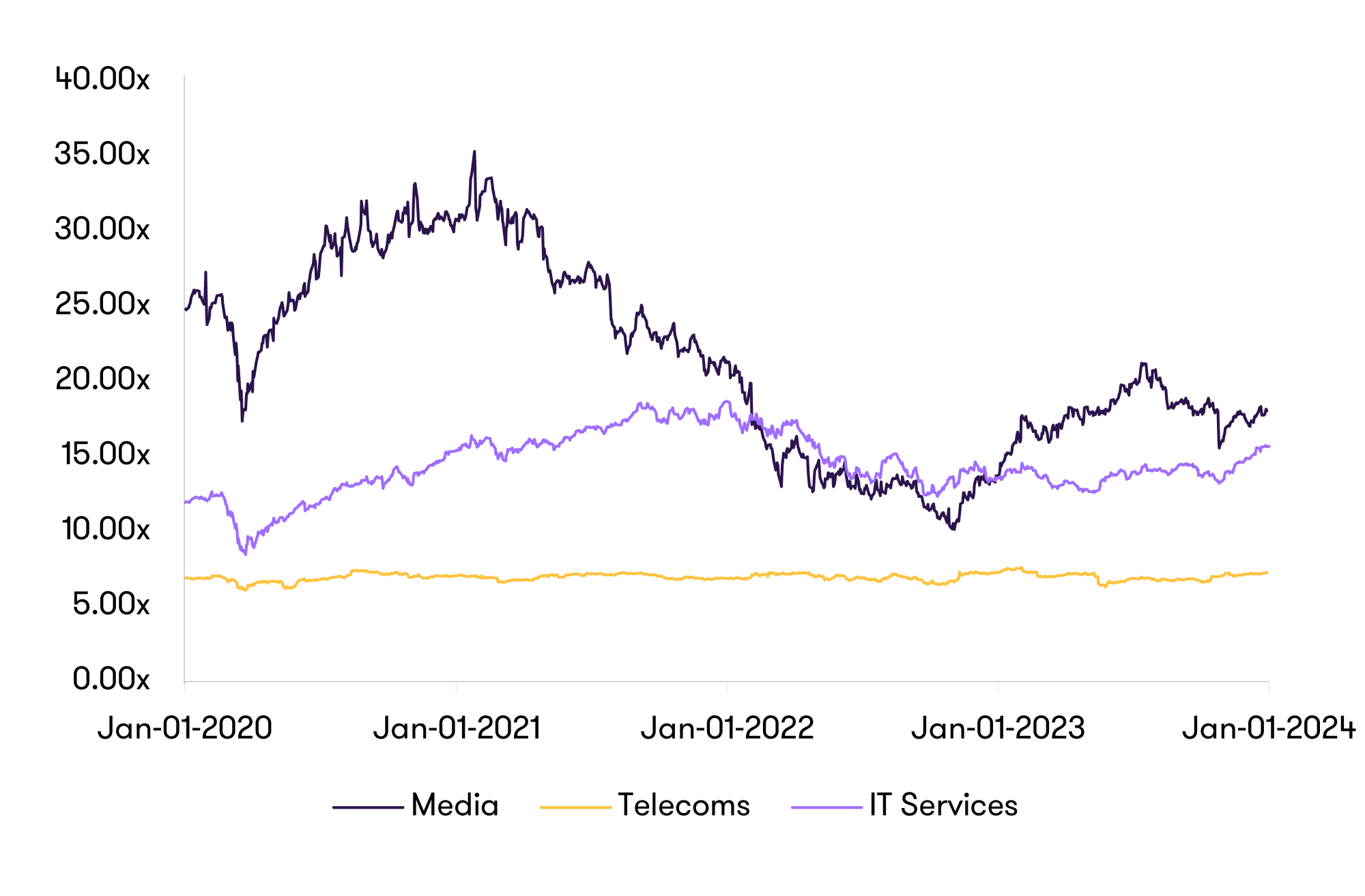 Graph depicting the media, telecoms, and IT services listed peer group performance