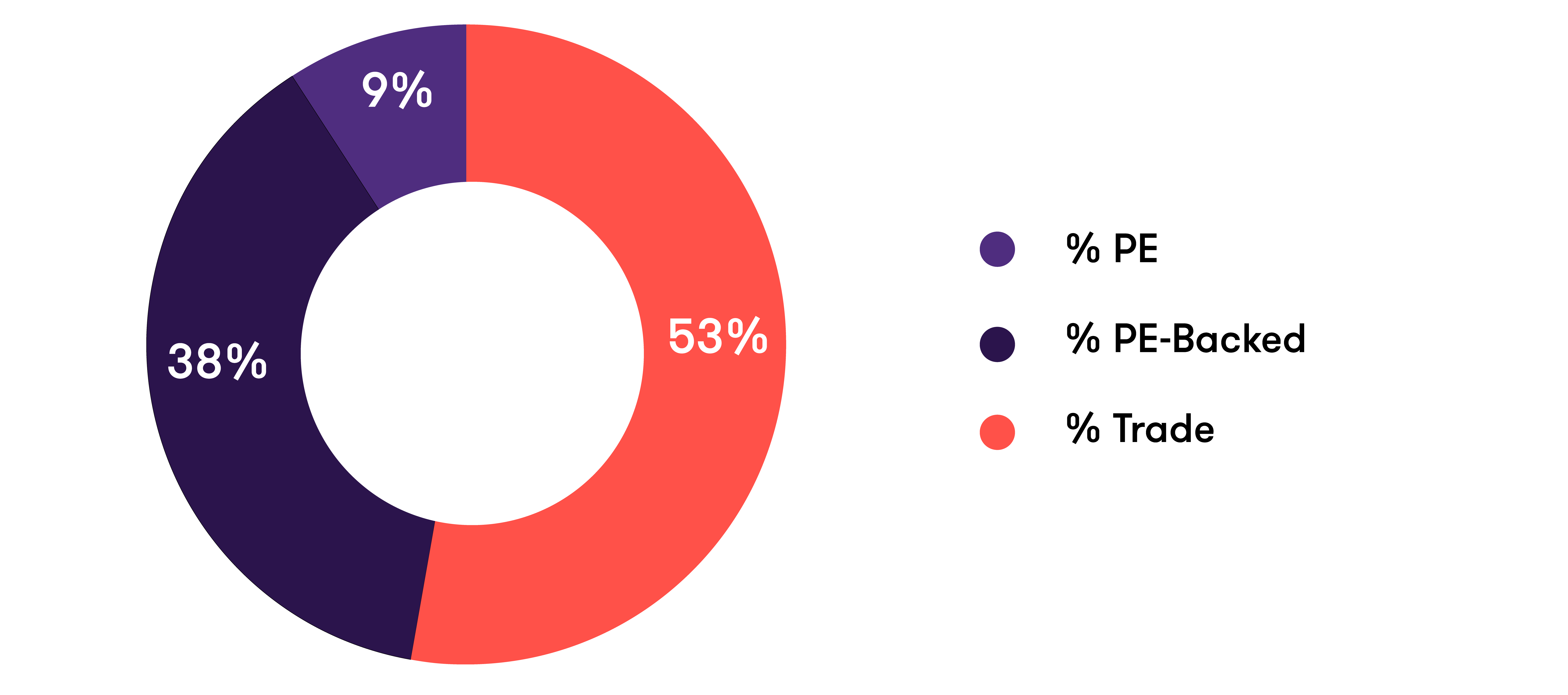 pie chart depicting PE percentages