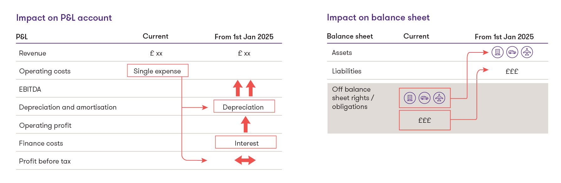 Two Illustrations depicting Impact on P&L account and impact on balance sheet