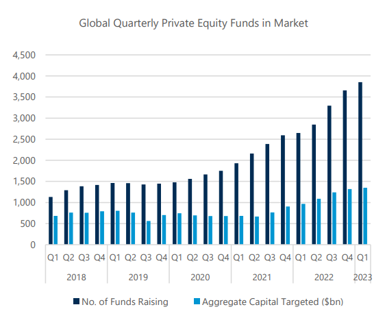 Chart depicting global quarterly private equity funds in market