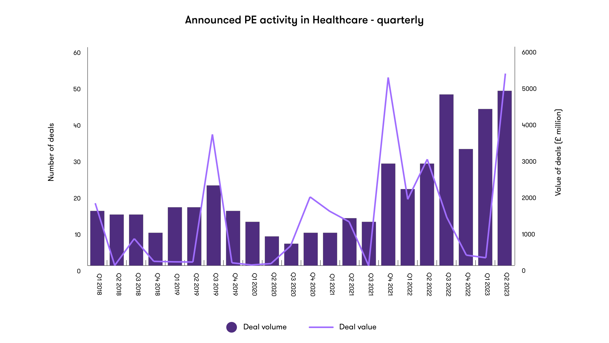 Announced PE activity in healthcare - quarterly