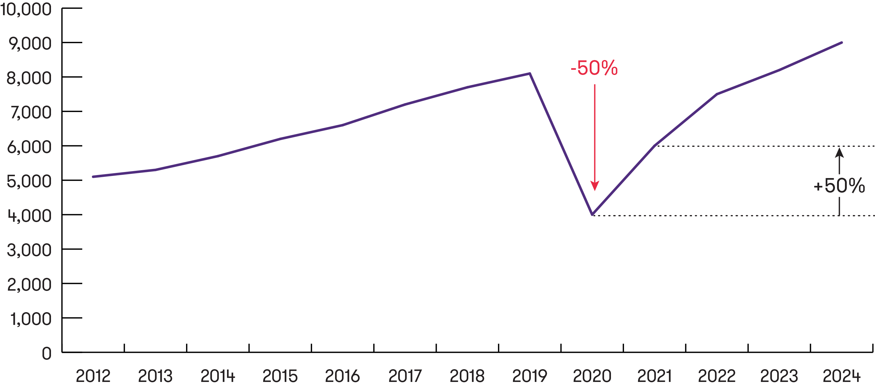 Global airline Revenue Passenger Kilometres forecasts.png