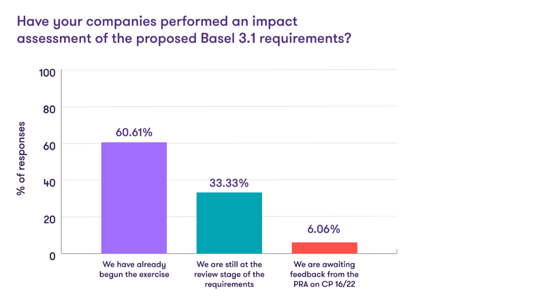 chart depicting the percentages of responses