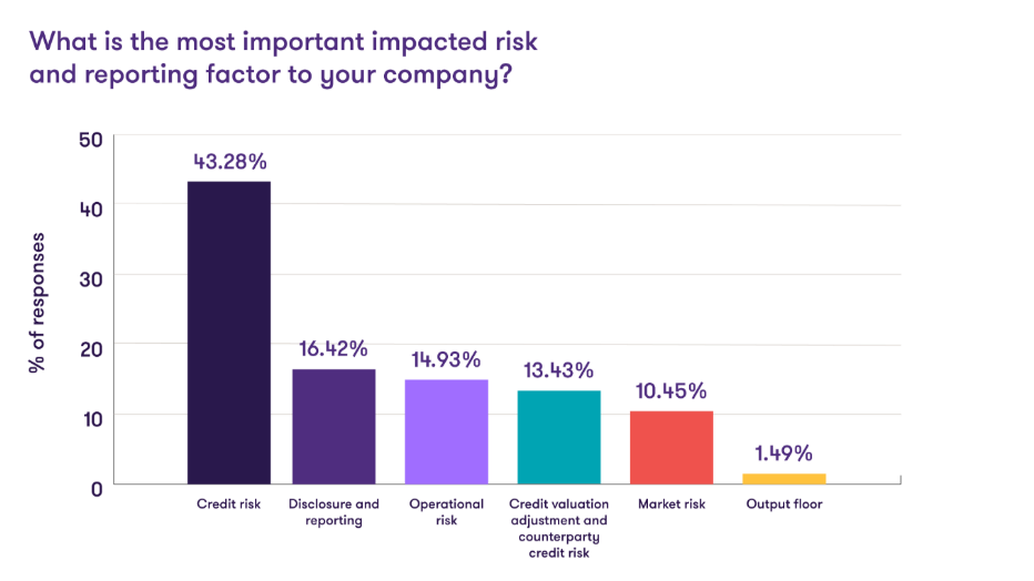 chart depicting the percentages of responses to a questionnaire