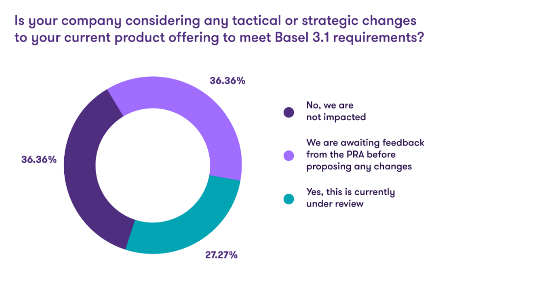 pie chart depicting the percentages of responses to a questionnaire