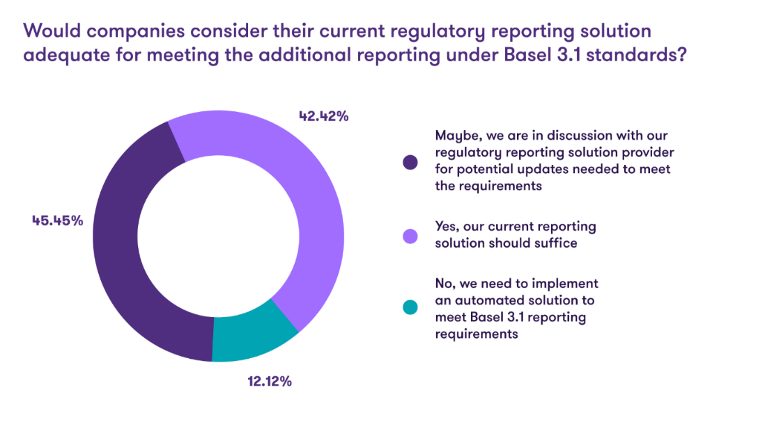 chart depicting the percentages of responses