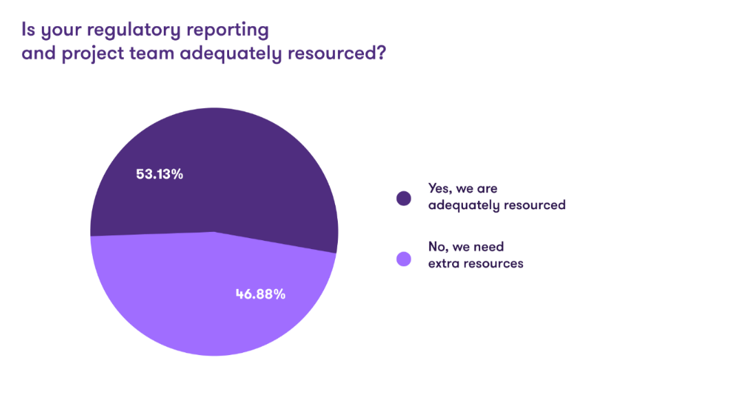 pie chart depicting the percentages of responses