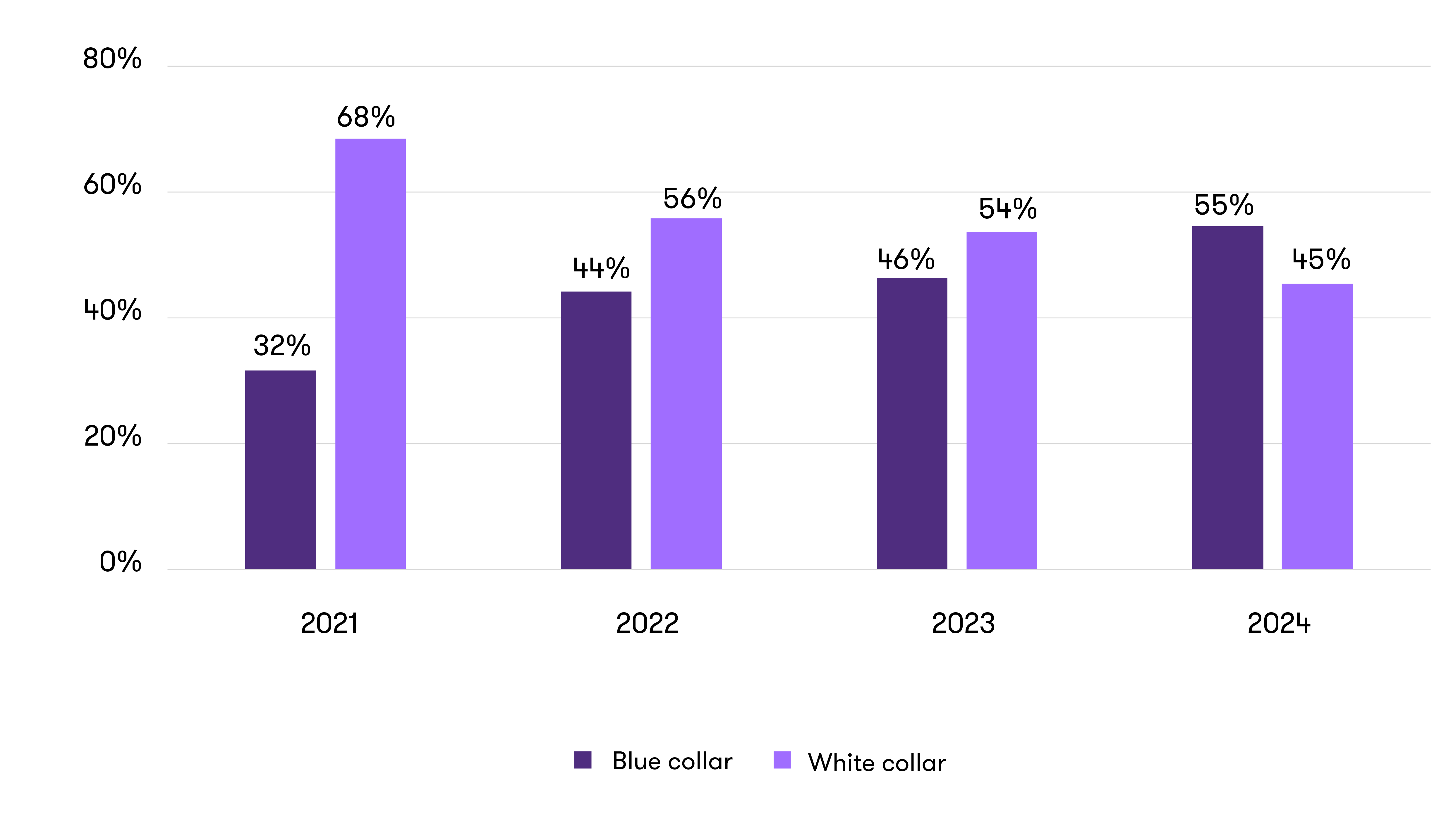 Graph depicting the UK skills and training - M&A deal activity