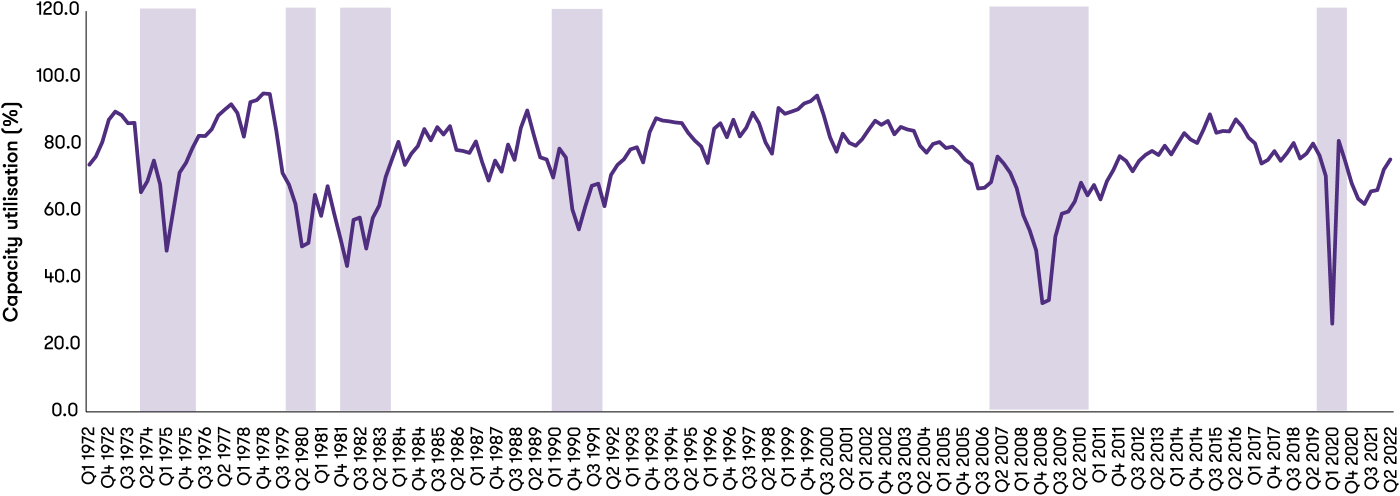 Chart depicting capacity utilization automobile and light duty motor vehicle