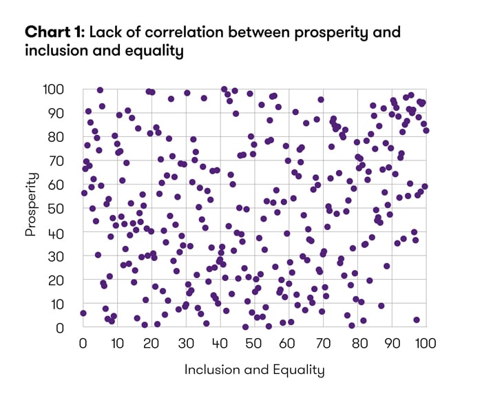 Chart 1: Lack of correlation between prosperity and inclusion and equality Chart 1: Lack of correlation between prosperity and inclusion and equality
