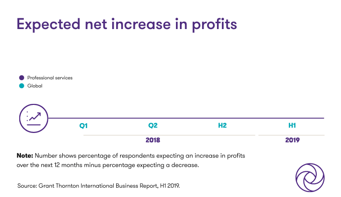 Expected net increase in profits
