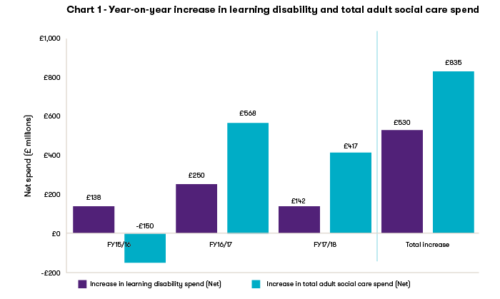 Chart 1 year on year increase in learning disability and total adult social care spend