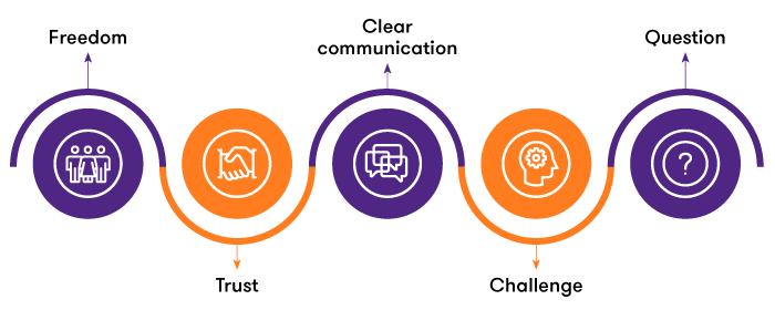illustration depicting FD feature actions for CEOs