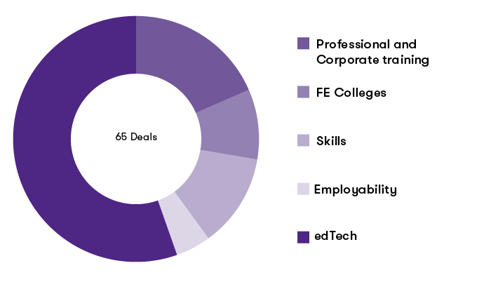 skills-and-training-deals-by-sub-sector-in-2019.png