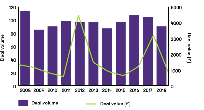 UK FM management transactions