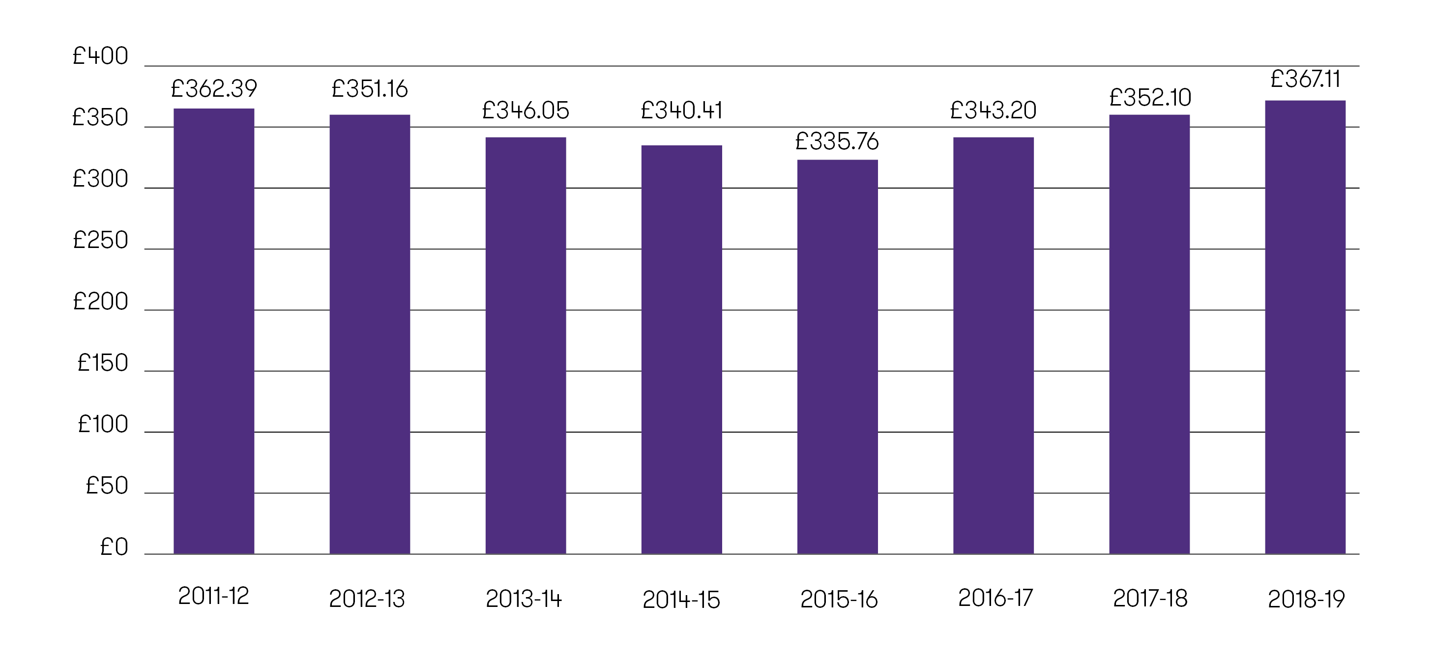 A bar chart showing the national unit costs of social care in the UK by year
