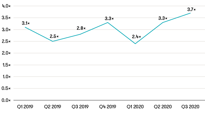 average-uk-tmt-ev-revenue-multiple-by-quarter.png