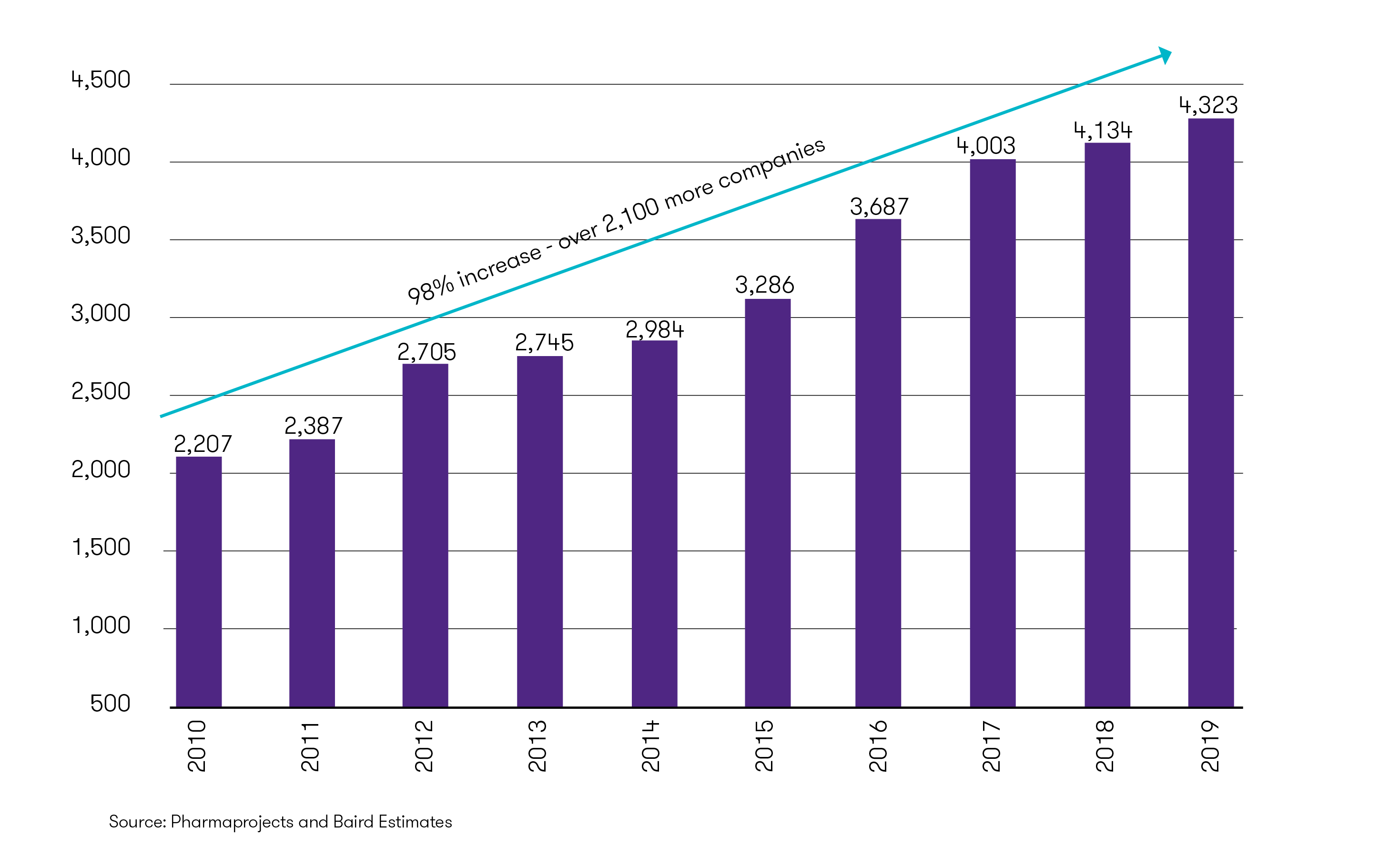 biotech-investment-has-led-to-many-companies-with-active-pipelines.png