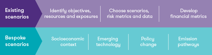 climate-risk-scenario-planning