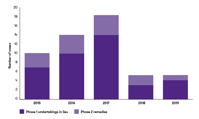 Chart depicting annual basis on the five-year trend in merger cases filed with the CMA.