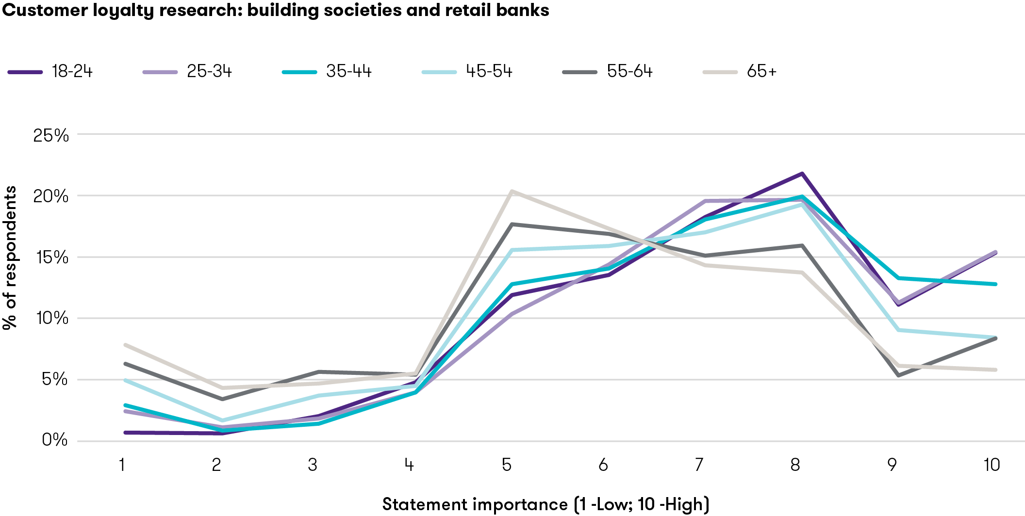 Customer loyalty research: building societies and retail banks