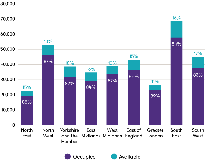 chart depicting estimated occupancy levels care home beds