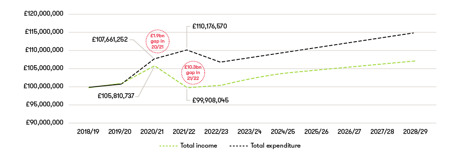 Graph showing the local authority income and expenditure (England) 2018/19 to 2028/29