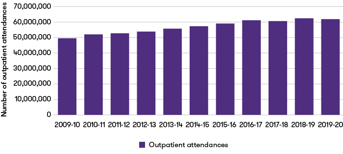 number-of-outpatient-attendances.png