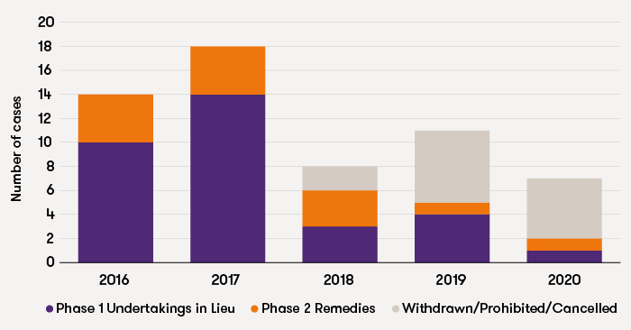 cma-merger-bar-chart-number-of-cases