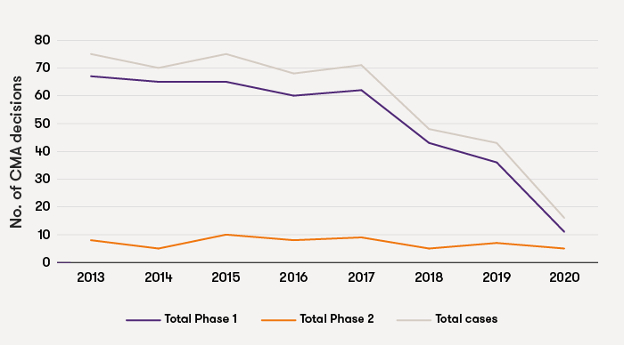 cma-merger-line-graph-covid-reduced-cases