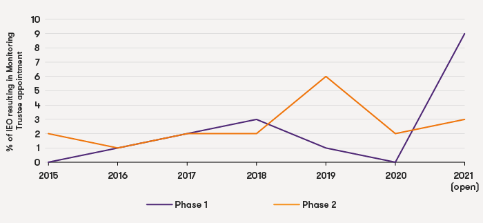 cma-merger-line-graph-monitoring-trustees