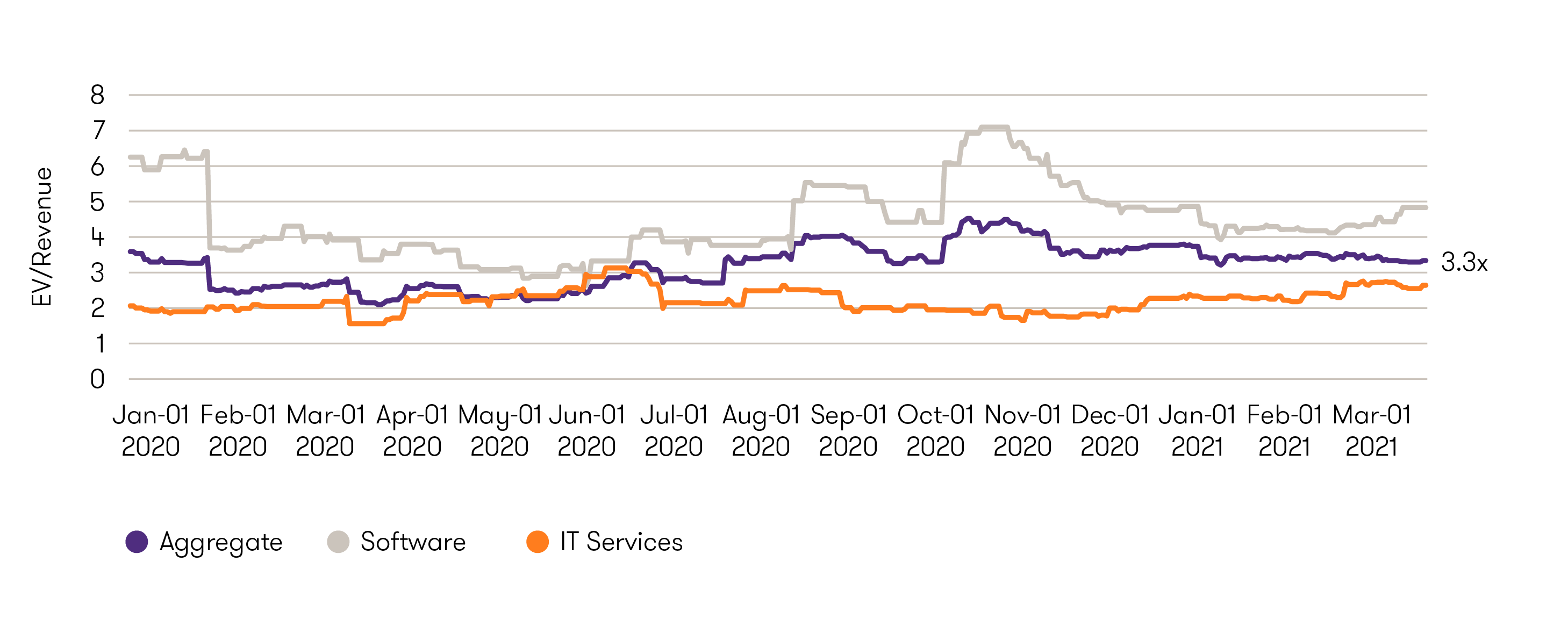 tmt-90-day-rolling-average-ev-revenue-since-q1-2020.png
