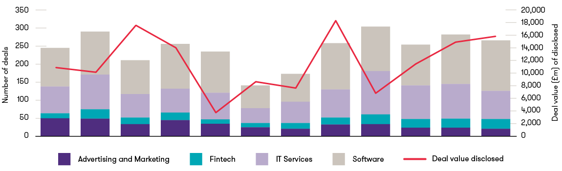 tmt-review-q4-2021-deal-value-tech-sector-graph.png