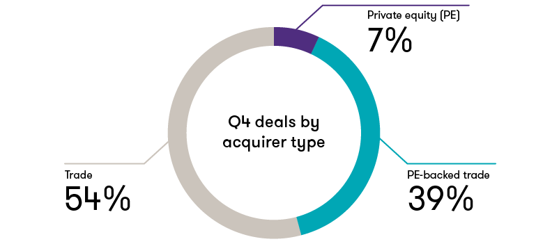 tmt-review-q4-2021-deals-acquirer-type-pie-chart.png