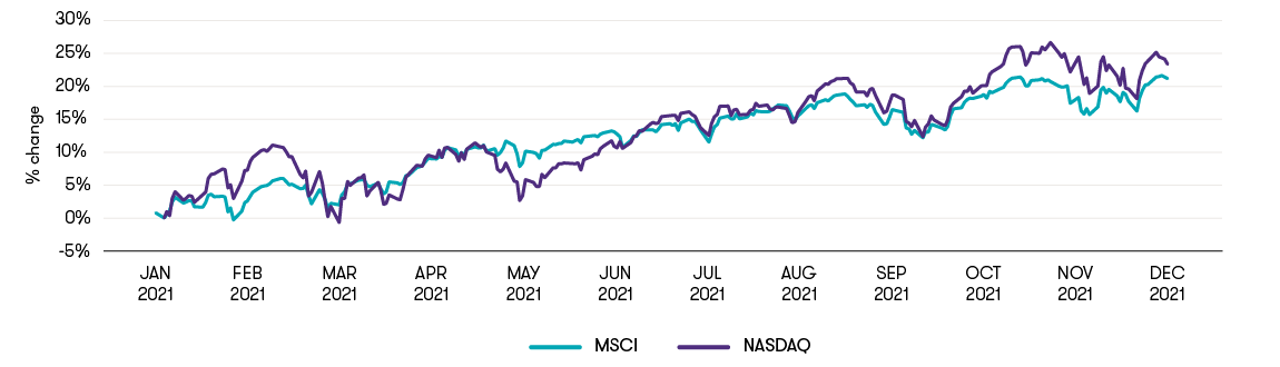 tmt-review-q4-2021-equity-market-indices-line-graph.png