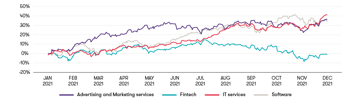 tmt-review-q4-2021-peer-group-performance-line-graph.png