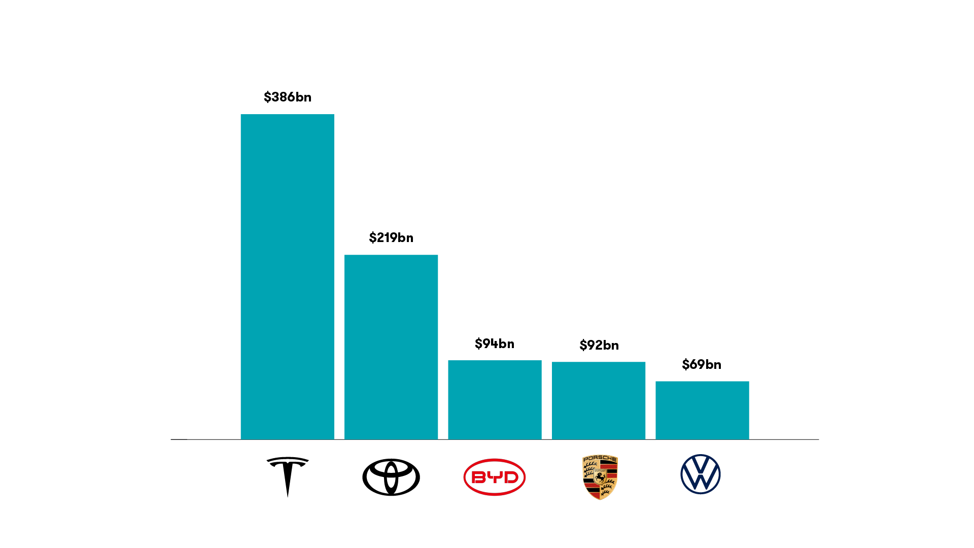 chart depicting the top 5 global automotive manufacturers by market cap value