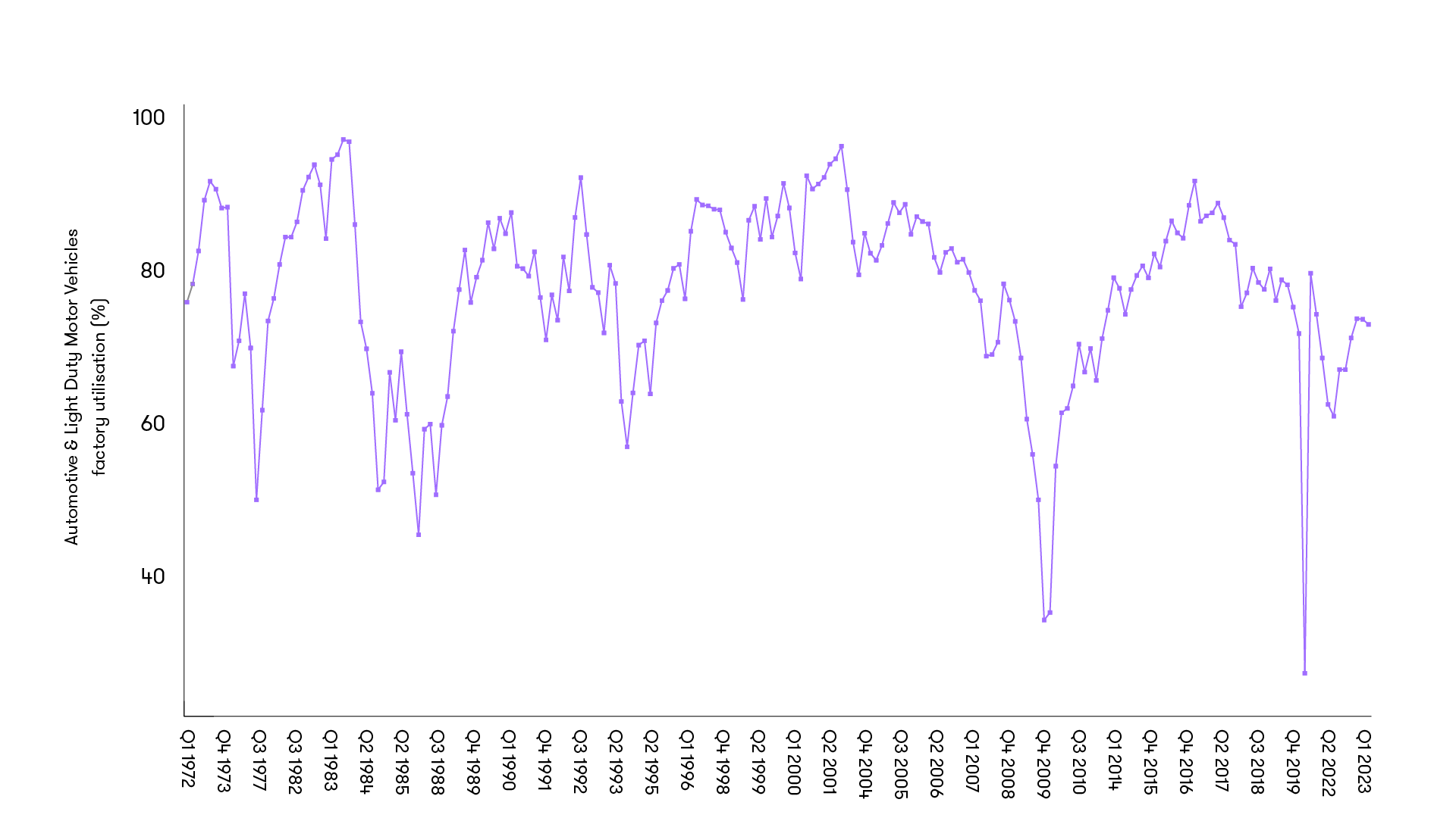 Chart depicting the Capacity utilisation
