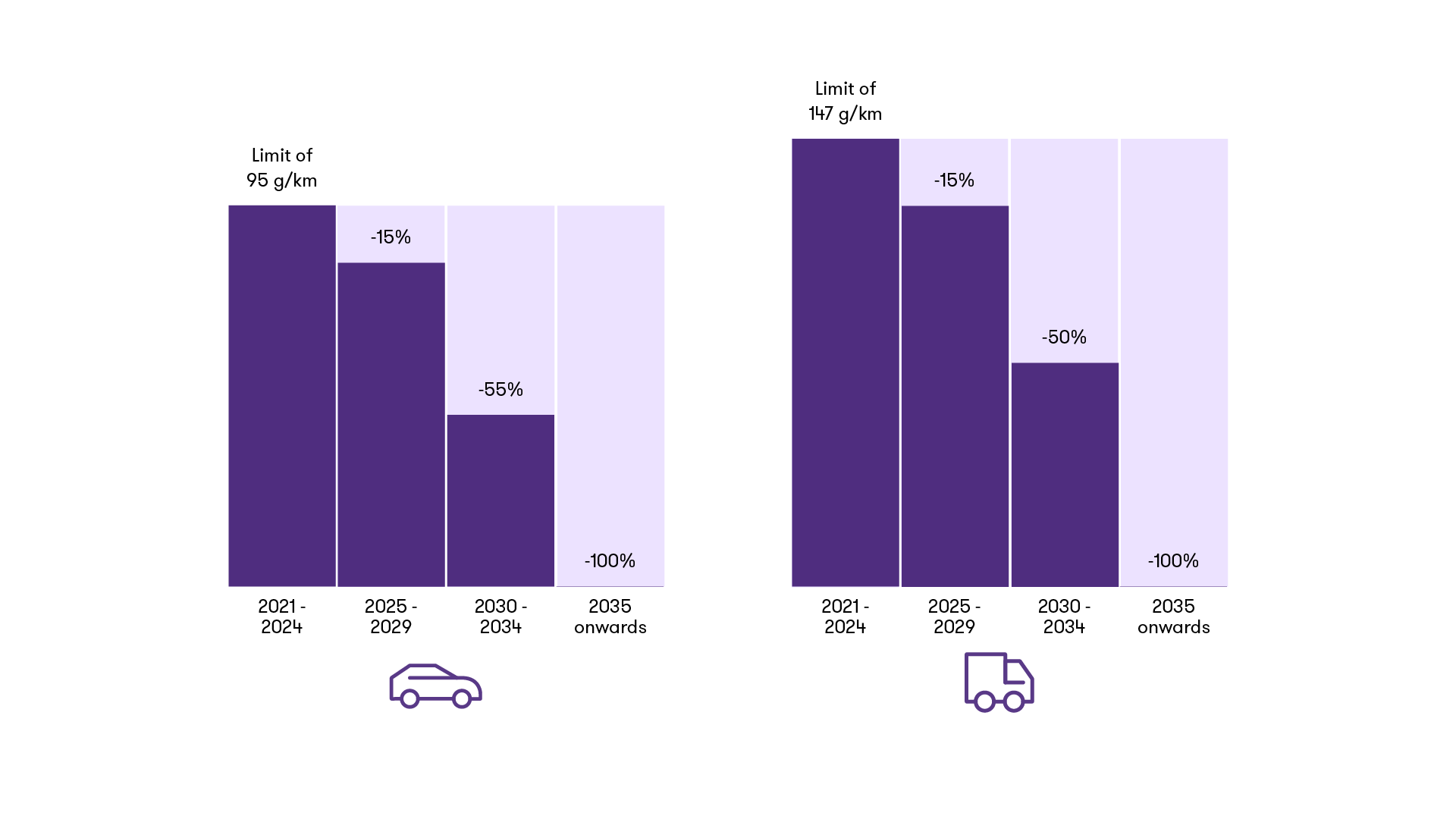 infographics depicting the projected CO2 emission reductions for new cars and vans