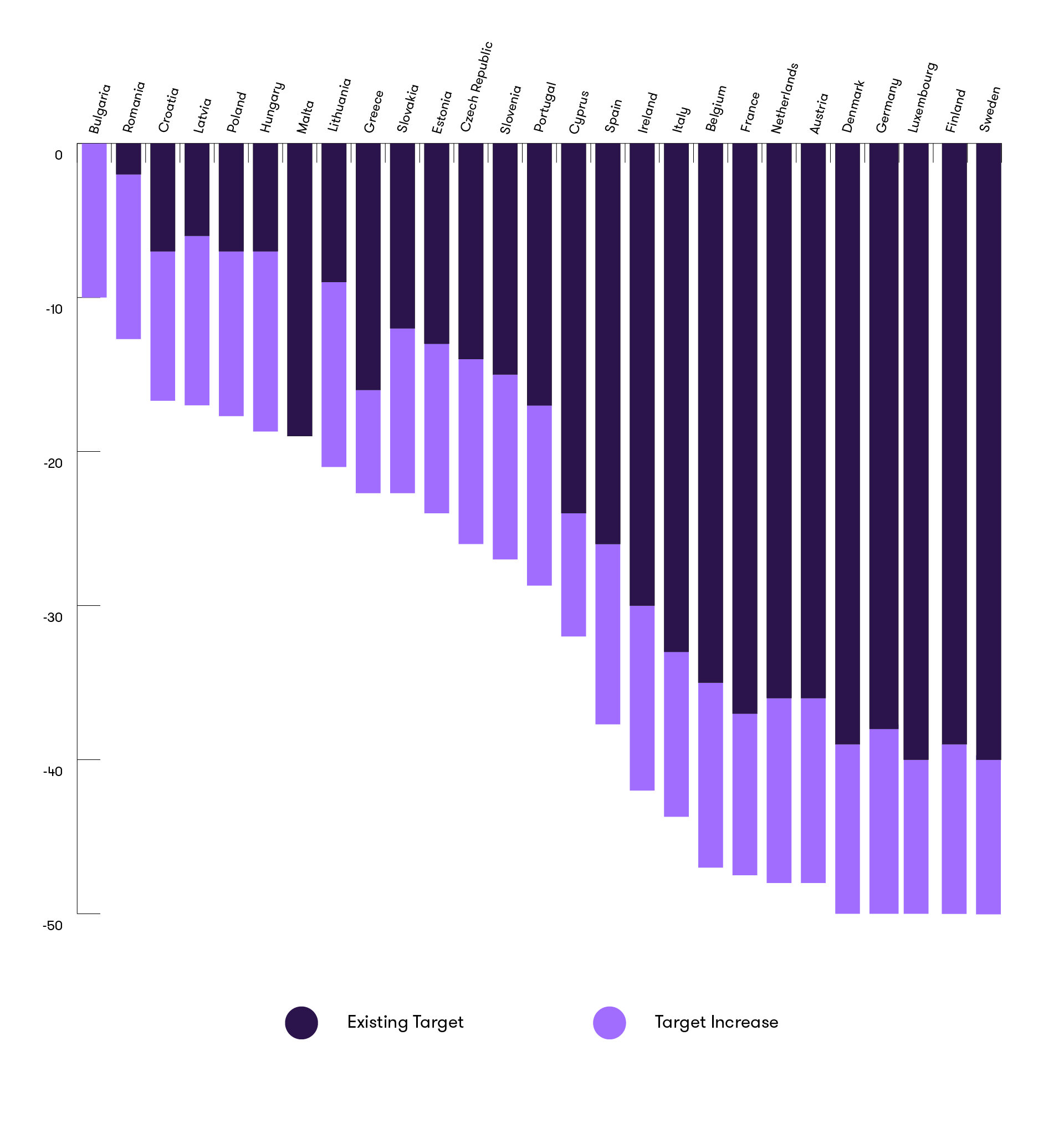 Chart depicting the proposed projected target increases by 2030 per member state (in%)