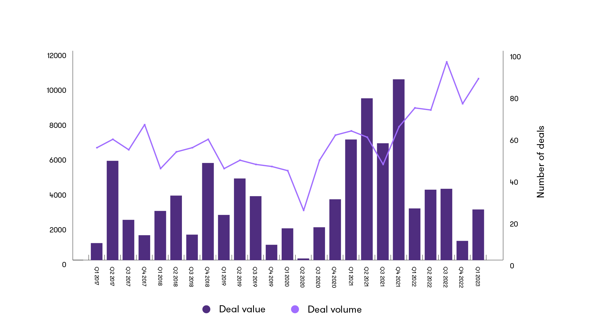 Announced M&A activity in Healthcare - quarterly