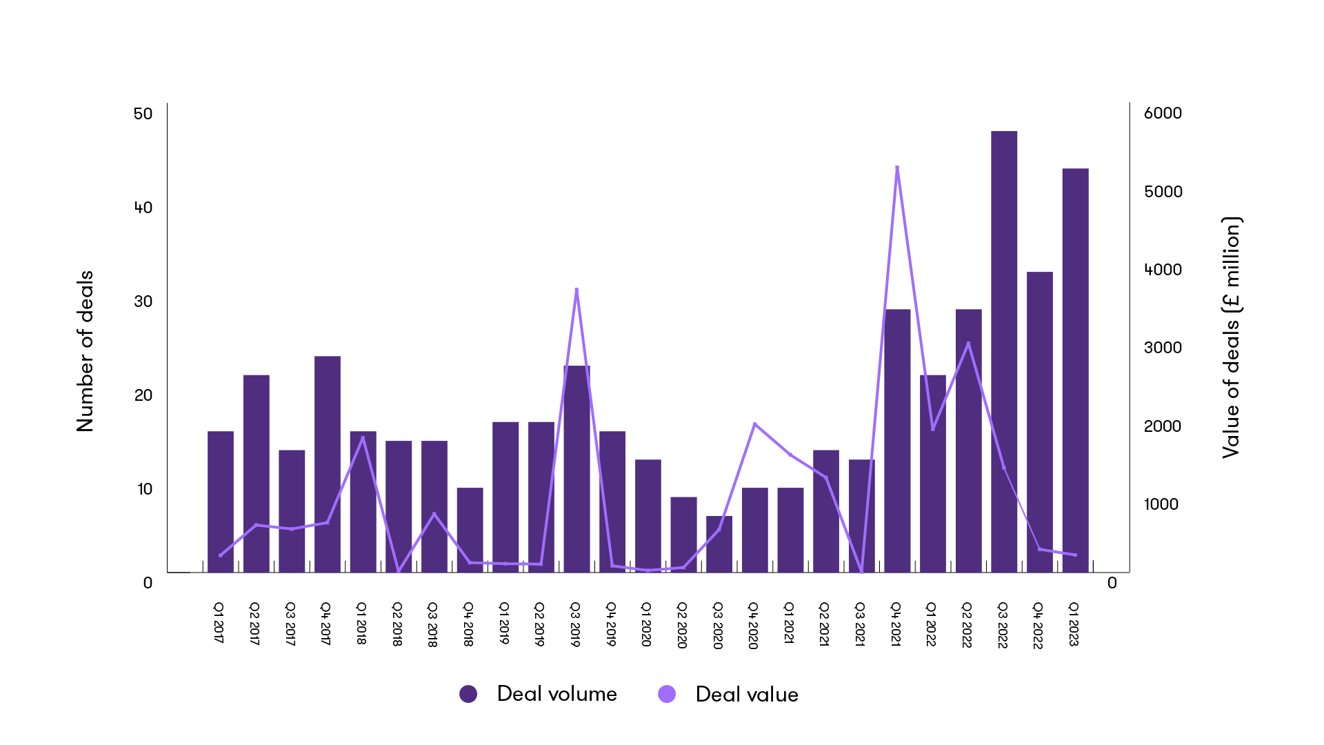 Announced PE/VC activity in Healthcare - quarterly